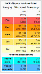 hurricanes classifications